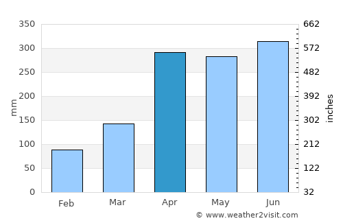 La Macarena average rain in April