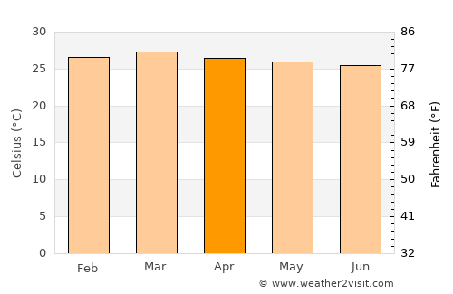 La Macarena average temperature in April