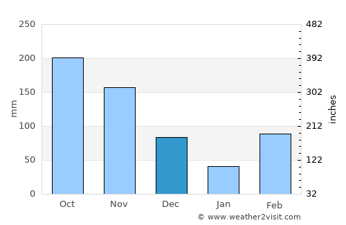 La Macarena average rain in December