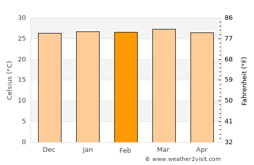 La Macarena average temperature in February