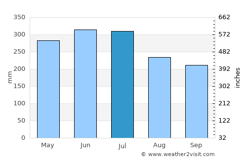 La Macarena average rain in July