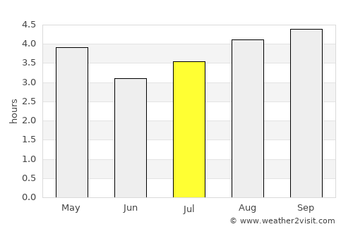 La Macarena average rain in July