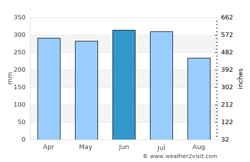La Macarena average rain in June