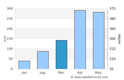 La Macarena average rain in March