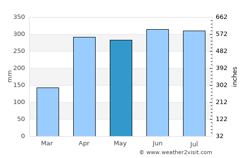 La Macarena average rain in May