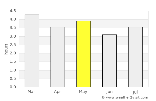 La Macarena average rain in May