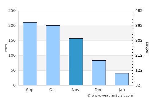 La Macarena average rain in November