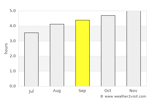 La Macarena average rain in September