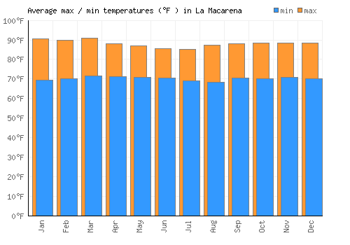 La Macarena average minimum / maximum temperatures (Fahrenheit)