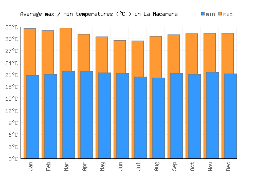 La Macarena average minimum / maximum temperatures (Celsius)