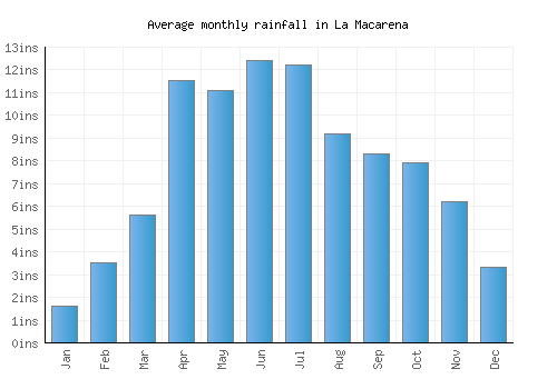 La Macarena monthly rainfall chart (inches)