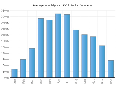 La Macarena monthly rainfall chart (mm)