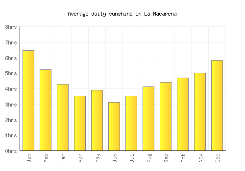 La Macarena average daily sunshine chart