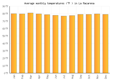 La Macarena average temperature chart (Fahrenheit)