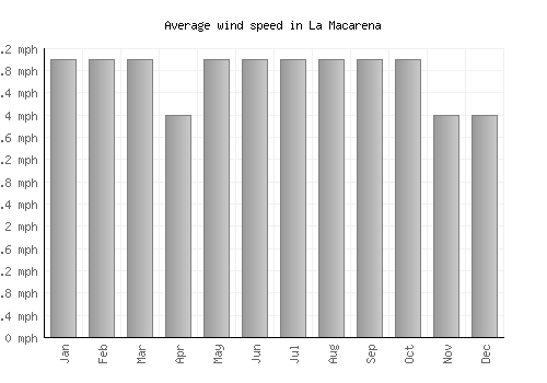 La Macarena average winspeed by month (mph)