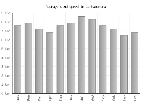 La Macarena average winspeed by month (km/h)