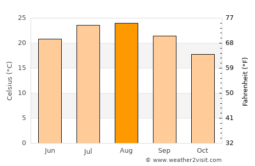 La Maddalena average temperature in August
