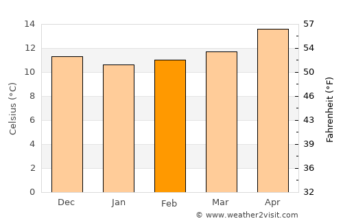 La Maddalena average temperature in February
