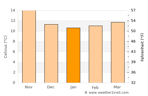 La Maddalena average temperature in January