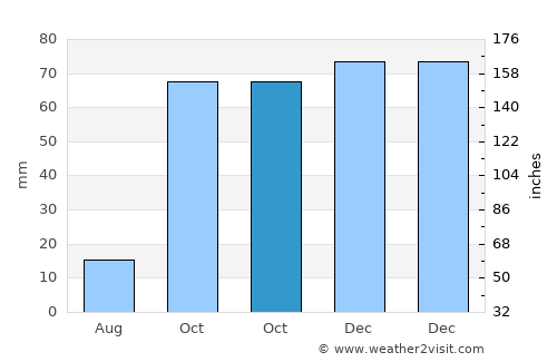 La Maddalena average rain in October
