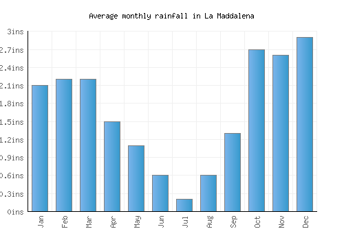 La Maddalena monthly rainfall chart (inches)