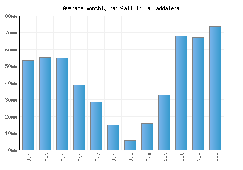La Maddalena monthly rainfall chart (mm)