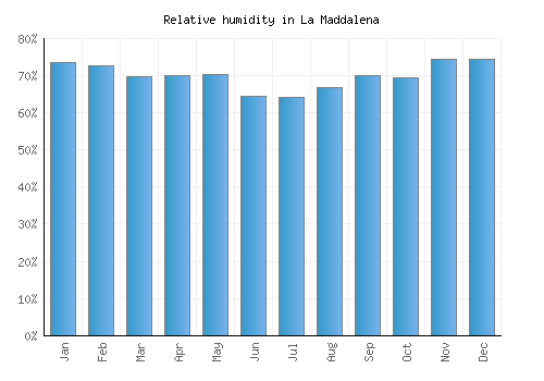 La Maddalena relative humidity averages