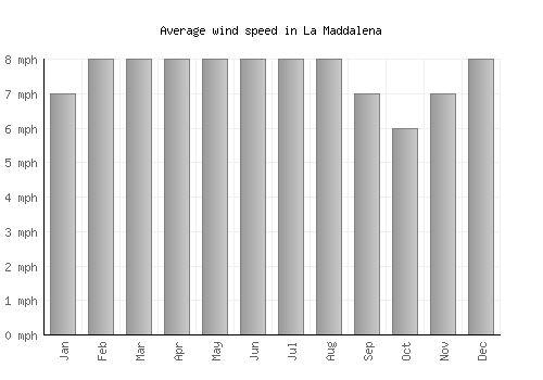 La Maddalena average winspeed by month (mph)