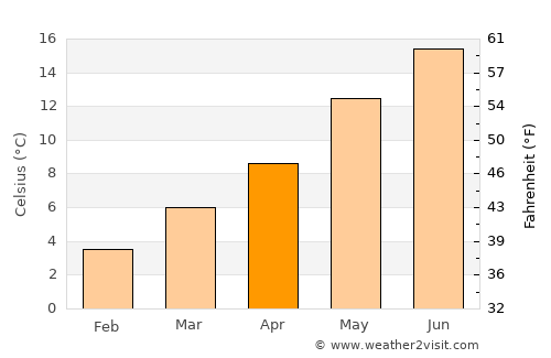 La Madeleine average temperature in April