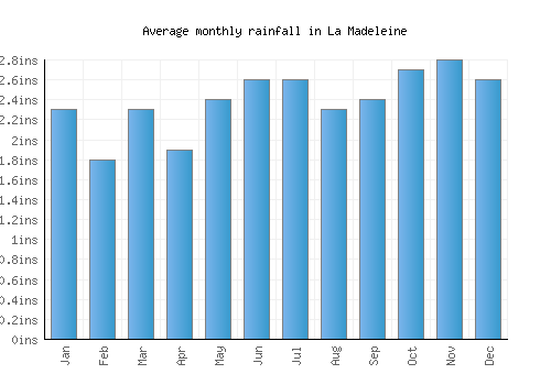 La Madeleine monthly rainfall chart (inches)