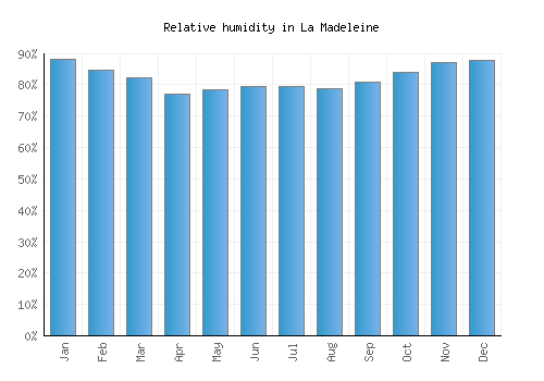 La Madeleine relative humidity averages