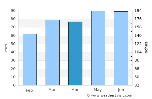 La Malbaie average rain in April