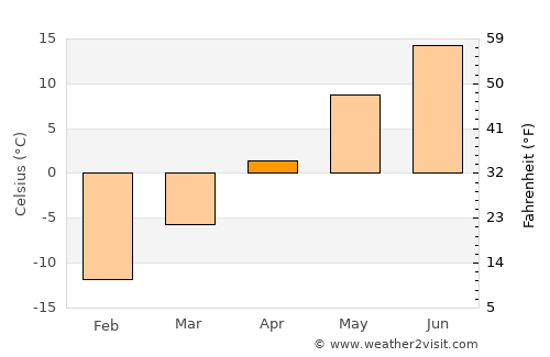 La Malbaie average temperature in April