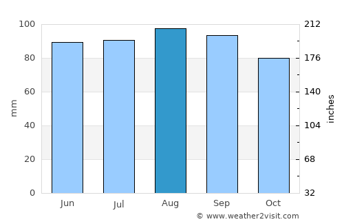 La Malbaie average rain in August