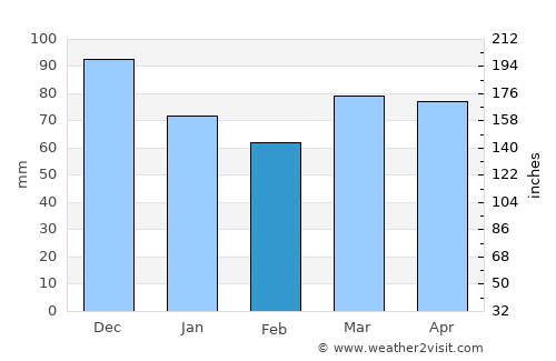 La Malbaie average rain in February