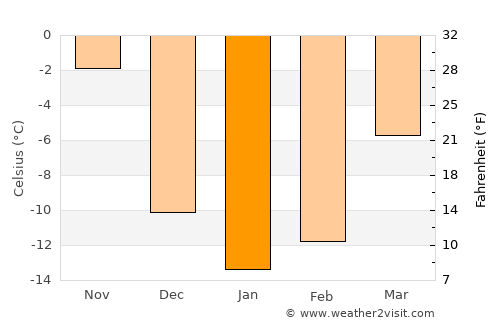 La Malbaie average temperature in January