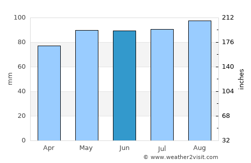La Malbaie average rain in June