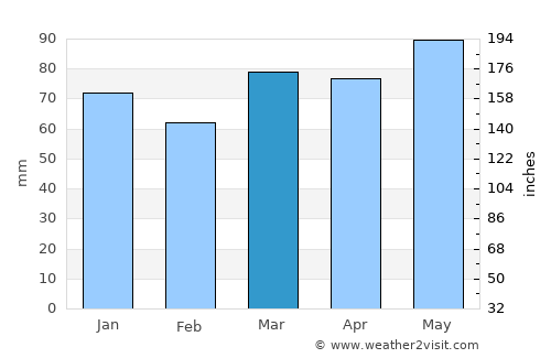 La Malbaie average rain in March