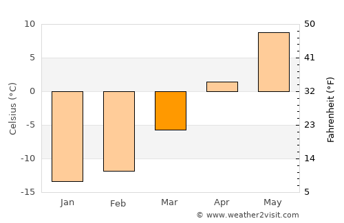 La Malbaie average temperature in March