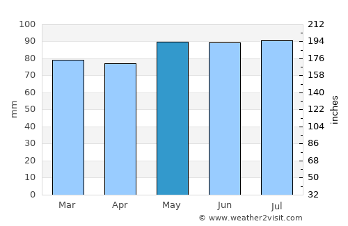 La Malbaie average rain in May