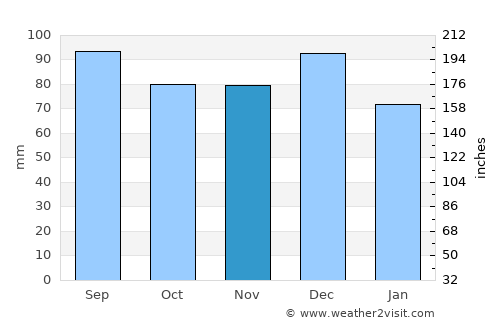 La Malbaie average rain in November