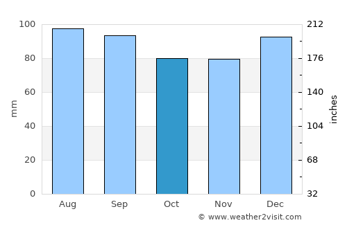 La Malbaie average rain in October