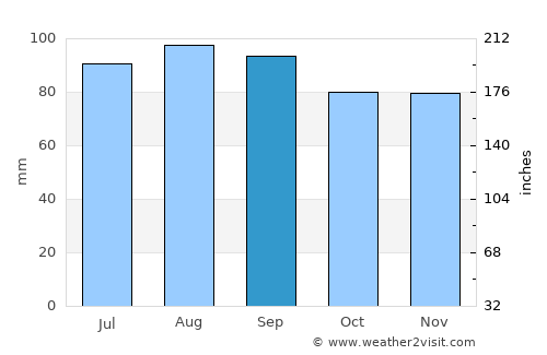 La Malbaie average rain in September