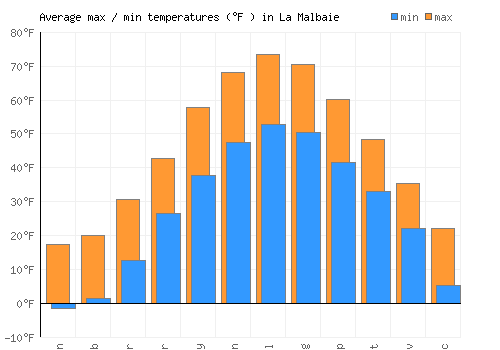 La Malbaie average minimum / maximum temperatures (Fahrenheit)