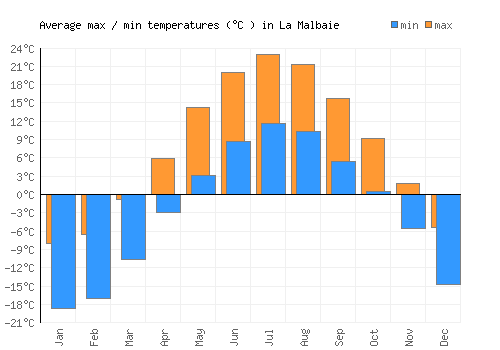 La Malbaie average minimum / maximum temperatures (Celsius)