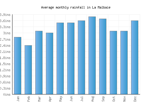 La Malbaie monthly rainfall chart (inches)
