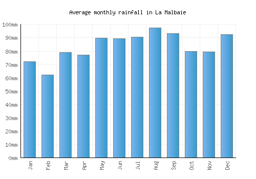 La Malbaie monthly rainfall chart (mm)