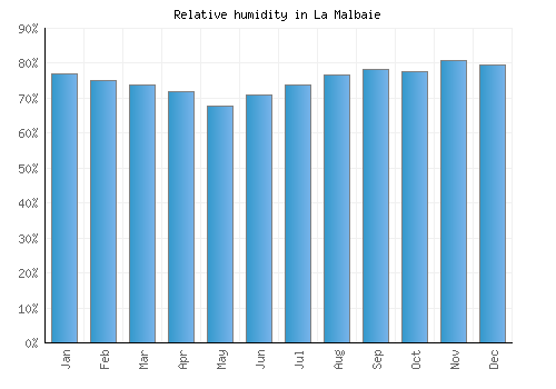 La Malbaie relative humidity averages