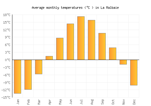 La Malbaie average temperature chart (Celsius)