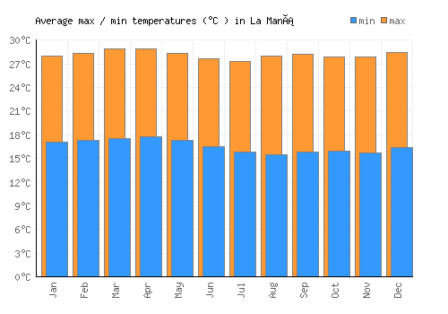 La Maná average minimum / maximum temperatures (Celsius)